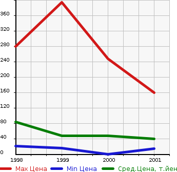 Аукционная статистика: График изменения цены HONDA Хонда  Z NULL  в зависимости от года выпуска