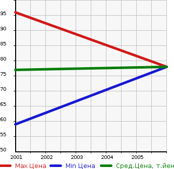 Аукционная статистика: График изменения цены OPEL Опель  ZAFIRA Зафира  в зависимости от года выпуска
