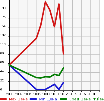 Аукционная статистика: График изменения цены HONDA Хонда  ZEST Зест  в зависимости от года выпуска