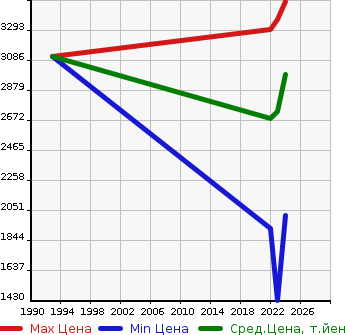 Аукционная статистика: График изменения цены HONDA Хонда  ZR-V   в зависимости от года выпуска