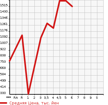 Аукционная статистика: График изменения цены DAIHATSU ROCKY 2022 A201S в зависимости от аукционных оценок