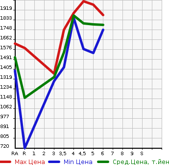Аукционная статистика: График изменения цены DAIHATSU ROCKY 2021 A202S в зависимости от аукционных оценок