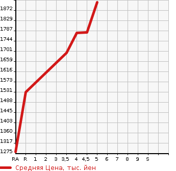 Аукционная статистика: График изменения цены DAIHATSU ROCKY 2019 A210S в зависимости от аукционных оценок