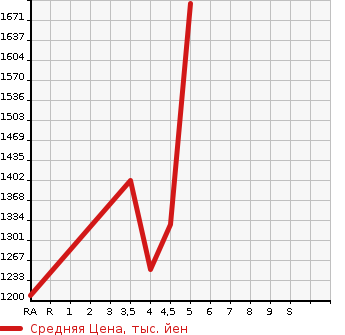 Аукционная статистика: График изменения цены DAIHATSU ROCKY 2022 A210S в зависимости от аукционных оценок
