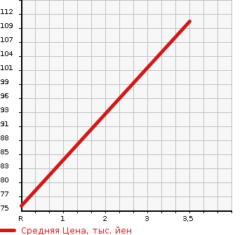 Аукционная статистика: График изменения цены DAIHATSU MOVE 2013 DBA-LA100S в зависимости от аукционных оценок