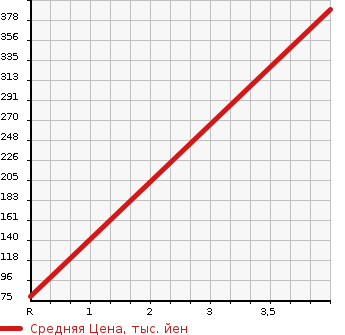 Аукционная статистика: График изменения цены DAIHATSU MOVE 2015 DBA-LA150S в зависимости от аукционных оценок