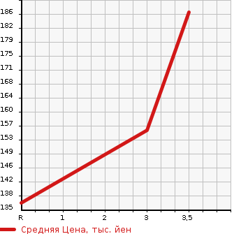 Аукционная статистика: График изменения цены DAIHATSU TERIOS 2001 J102G в зависимости от аукционных оценок
