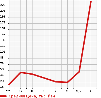 Аукционная статистика: График изменения цены DAIHATSU TERIOS KID 1999 J111G в зависимости от аукционных оценок