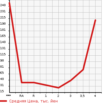 Аукционная статистика: График изменения цены DAIHATSU TERIOS KID 2004 J111G в зависимости от аукционных оценок