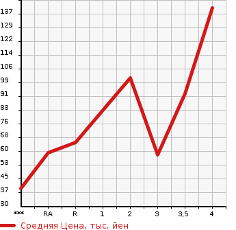 Аукционная статистика: График изменения цены DAIHATSU TERIOS KID 2007 J111G в зависимости от аукционных оценок