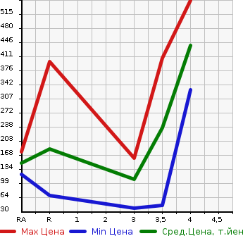 Аукционная статистика: График изменения цены DAIHATSU TERIOS KID 2010 J111G в зависимости от аукционных оценок