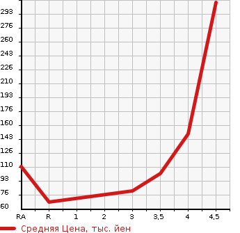 Аукционная статистика: График изменения цены DAIHATSU TERIOS KID 2008 J131G в зависимости от аукционных оценок