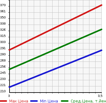 Аукционная статистика: График изменения цены DAIHATSU BE GO 2007 J200G в зависимости от аукционных оценок