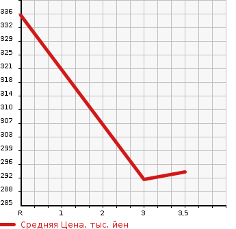 Аукционная статистика: График изменения цены DAIHATSU BE GO 2008 J200G в зависимости от аукционных оценок
