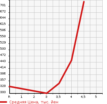 Аукционная статистика: График изменения цены DAIHATSU BE GO 2009 J210G в зависимости от аукционных оценок