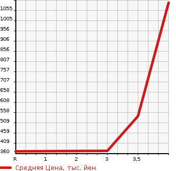 Аукционная статистика: График изменения цены DAIHATSU BE GO 2013 J210G в зависимости от аукционных оценок