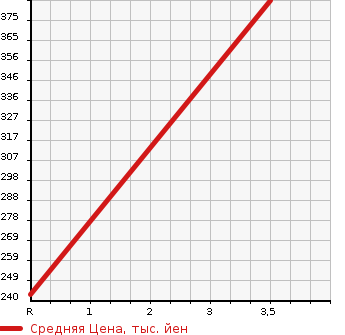 Аукционная статистика: График изменения цены DAIHATSU MIDGET II 2000 K100C в зависимости от аукционных оценок