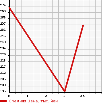 Аукционная статистика: График изменения цены DAIHATSU MIDGET II 1999 K100P в зависимости от аукционных оценок
