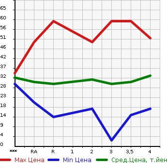 Аукционная статистика: График изменения цены DAIHATSU MOVE 2003 L150S в зависимости от аукционных оценок