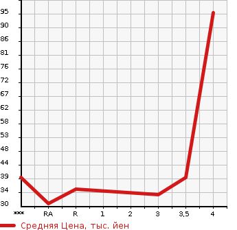 Аукционная статистика: График изменения цены DAIHATSU MOVE 2006 L152S в зависимости от аукционных оценок