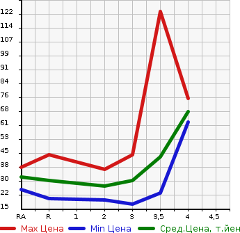 Аукционная статистика: График изменения цены DAIHATSU MOVE 2003 L160S в зависимости от аукционных оценок