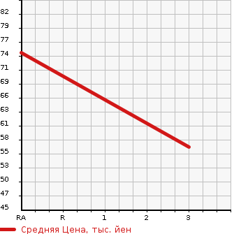 Аукционная статистика: График изменения цены DAIHATSU MOVE 2000 L175S в зависимости от аукционных оценок