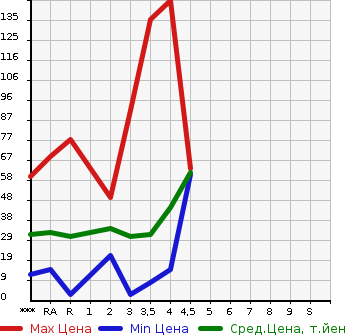 Аукционная статистика: График изменения цены DAIHATSU MOVE 2007 L175S в зависимости от аукционных оценок