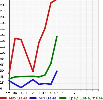 Аукционная статистика: График изменения цены DAIHATSU MOVE 2010 L175S в зависимости от аукционных оценок