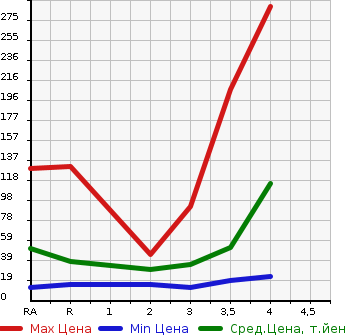 Аукционная статистика: График изменения цены DAIHATSU MOVE 2009 L185S в зависимости от аукционных оценок