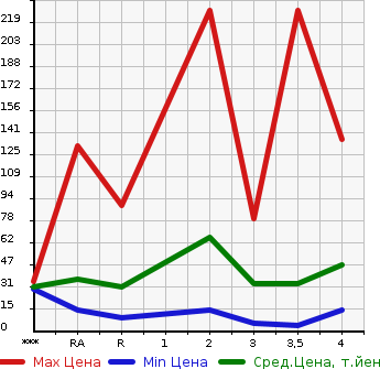 Аукционная статистика: График изменения цены DAIHATSU ESSE 2007 L235S в зависимости от аукционных оценок