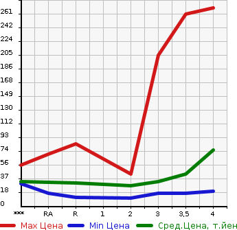 Аукционная статистика: График изменения цены DAIHATSU ESSE 2008 L235S в зависимости от аукционных оценок