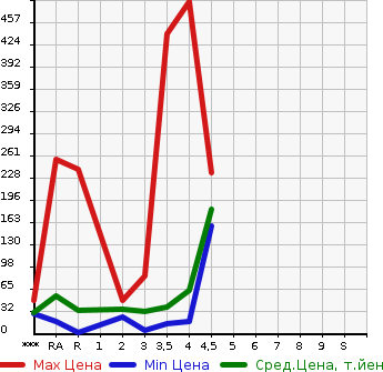 Аукционная статистика: График изменения цены DAIHATSU ESSE 2011 L235S в зависимости от аукционных оценок
