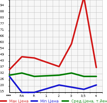 Аукционная статистика: График изменения цены DAIHATSU MIRA AVY 2003 L250S в зависимости от аукционных оценок