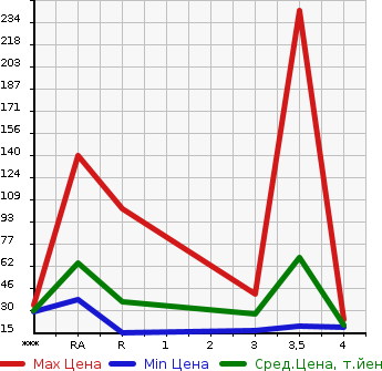 Аукционная статистика: График изменения цены DAIHATSU MIRA AVY 2005 L250S в зависимости от аукционных оценок