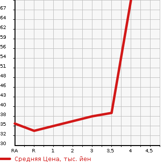 Аукционная статистика: График изменения цены DAIHATSU MIRA AVY 2006 L250S в зависимости от аукционных оценок