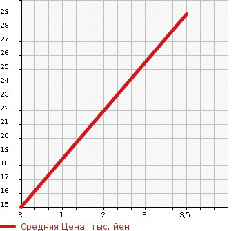 Аукционная статистика: График изменения цены DAIHATSU MIRA 2002 L250S в зависимости от аукционных оценок