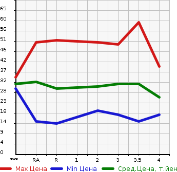 Аукционная статистика: График изменения цены DAIHATSU MIRA 2003 L250S в зависимости от аукционных оценок