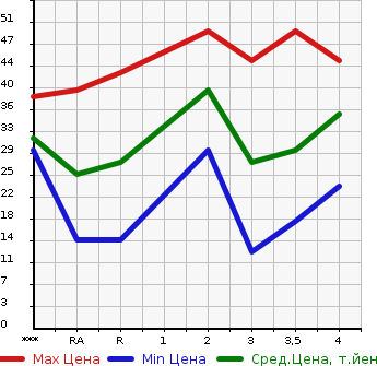 Аукционная статистика: График изменения цены DAIHATSU MIRA 2004 L250S в зависимости от аукционных оценок