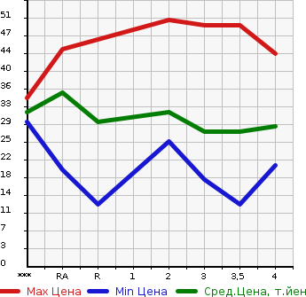 Аукционная статистика: График изменения цены DAIHATSU MIRA 2006 L250S в зависимости от аукционных оценок