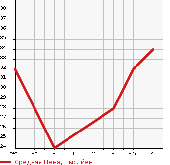 Аукционная статистика: График изменения цены DAIHATSU MIRA 2003 L250V в зависимости от аукционных оценок