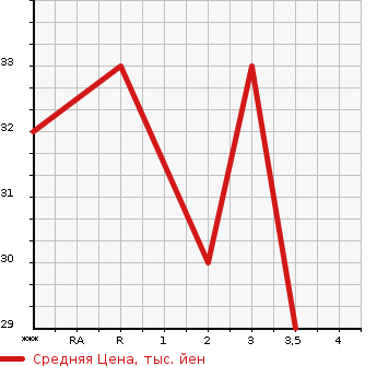 Аукционная статистика: График изменения цены DAIHATSU MIRA 2005 L250V в зависимости от аукционных оценок