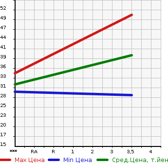 Аукционная статистика: График изменения цены DAIHATSU MIRA 2008 L250V в зависимости от аукционных оценок