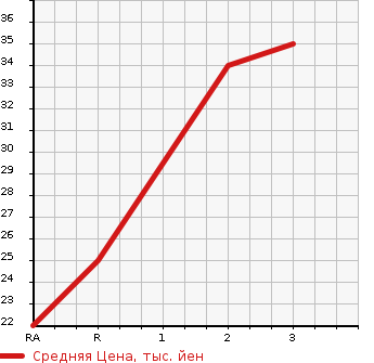 Аукционная статистика: График изменения цены DAIHATSU MIRA AVY 2004 L260S в зависимости от аукционных оценок