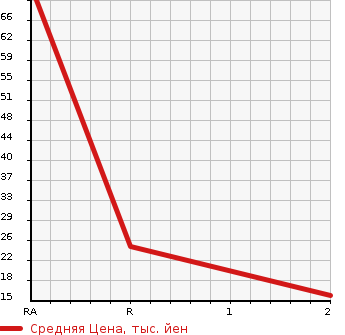 Аукционная статистика: График изменения цены DAIHATSU MIRA 2004 L260S в зависимости от аукционных оценок