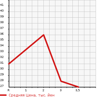 Аукционная статистика: График изменения цены DAIHATSU MIRA 2005 L260S в зависимости от аукционных оценок