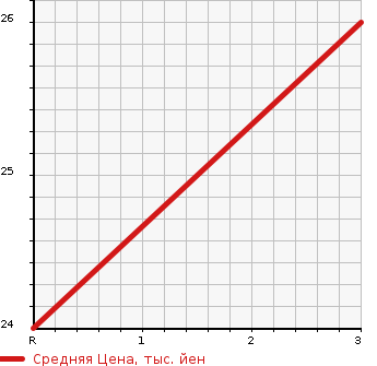 Аукционная статистика: График изменения цены DAIHATSU MIRA 2005 L260V в зависимости от аукционных оценок