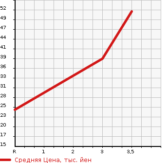 Аукционная статистика: График изменения цены DAIHATSU MIRA CUSTOM 2006 L275S в зависимости от аукционных оценок