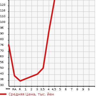 Аукционная статистика: График изменения цены DAIHATSU MIRA CUSTOM 2009 L275S в зависимости от аукционных оценок