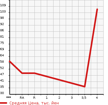 Аукционная статистика: График изменения цены DAIHATSU MIRA CUSTOM 2011 L275S в зависимости от аукционных оценок