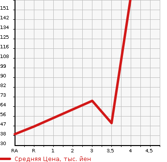 Аукционная статистика: График изменения цены DAIHATSU MIRA CUSTOM 2012 L275S в зависимости от аукционных оценок